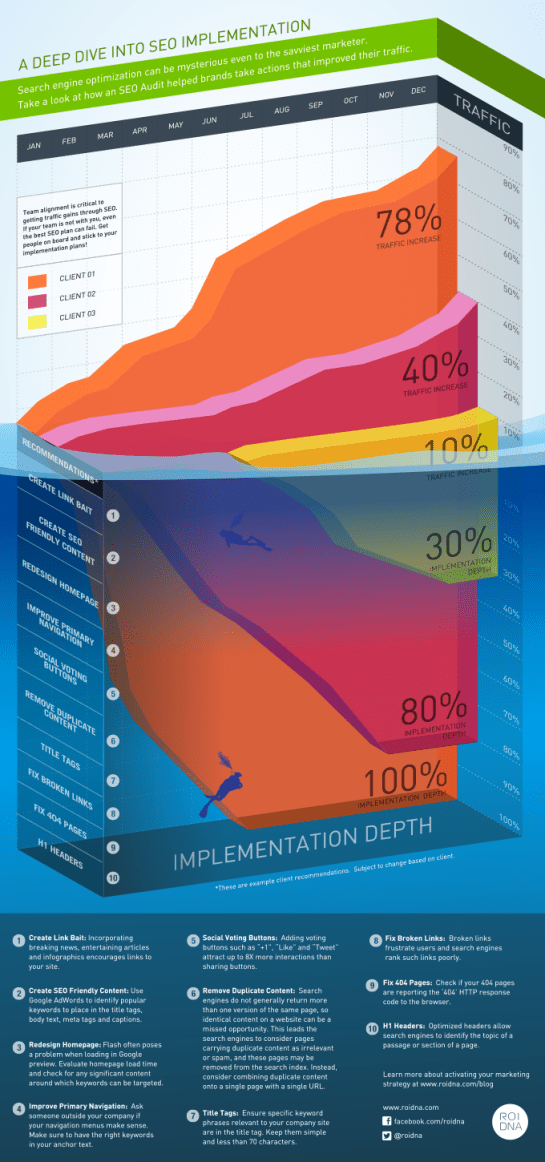 Infographie des principales actions SEO pour la visibilité des sites web