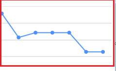 baisse du nombre d'impressions des pages d'un site