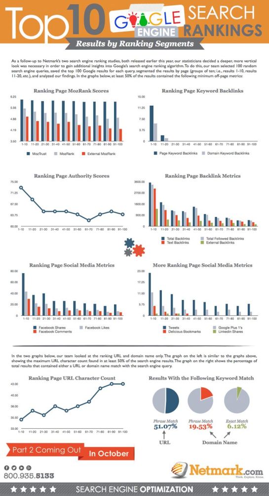 top 10 des facteurs de classement SEO de Google | AUTOVEILLE