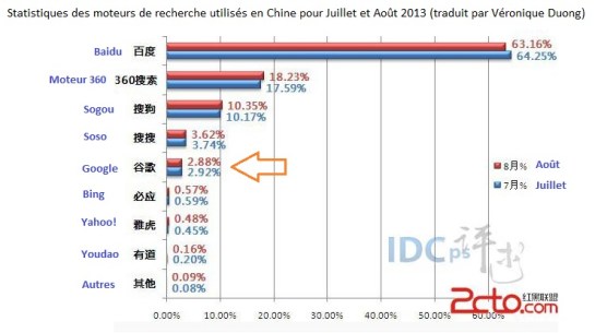 Google n'est pas utilisé en Chine | AUTOVEILLE