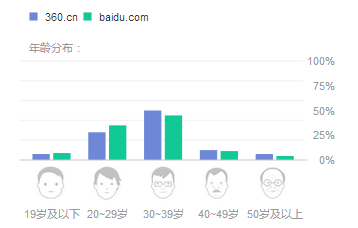 Baidu VS 360