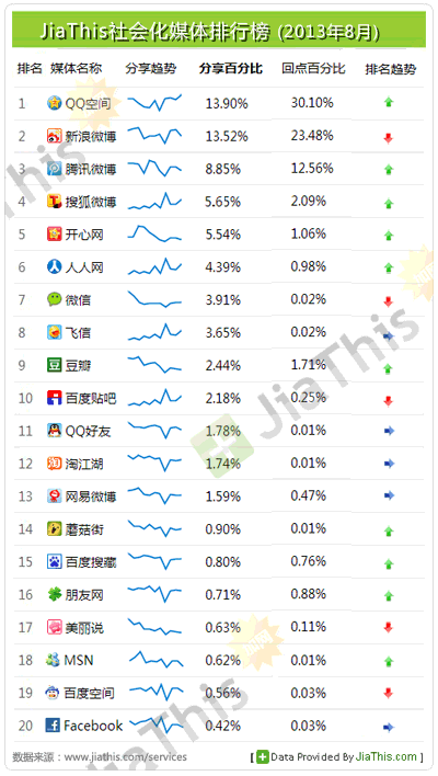 Part des partages sur les réseaux sociaux chinois - AUTOVEILLE