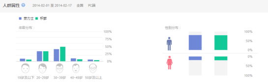 Genre et tranche d'âges - Baidu Index - AUTOVEILLE
