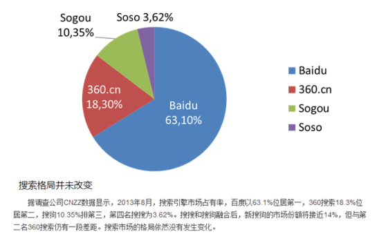 Répartition parts de marché moteurs de recherche chinois en août 2013 - AUTOVEILLE