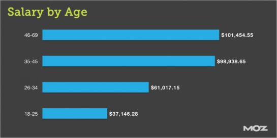 Salaires webmarketing selon l'âge - AUTOVEILLE
