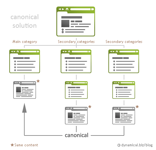 Infographie Canonical tag - AUTOVEILLE SEO