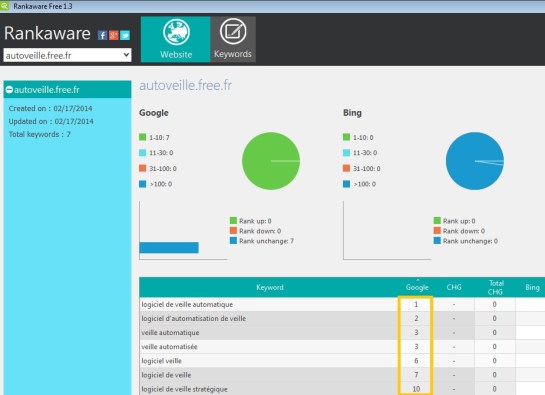 Suivi de positionnements SEO - Rankaware - AUTOVEILLE
