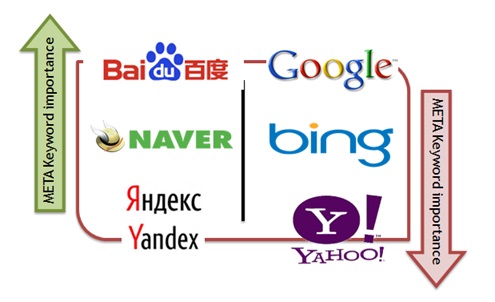 Poids de la meta keywords - AUTOVEILLE