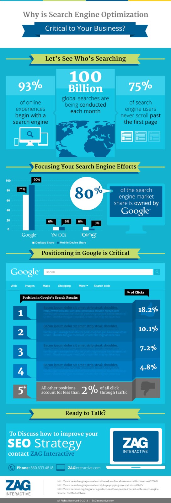 Infographie Pourcentage Clics SEO - AUTOVEILLE