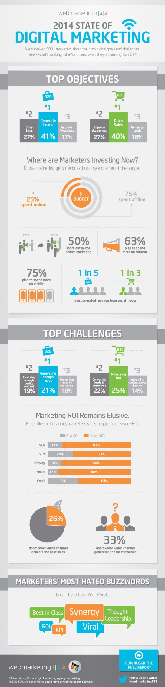 Le digital marketing en 2014 - AUTOVEILLE