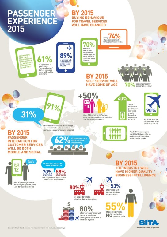 Mobile Marketing des compagnies aériennes en 2015 - AUTOVEILLE
