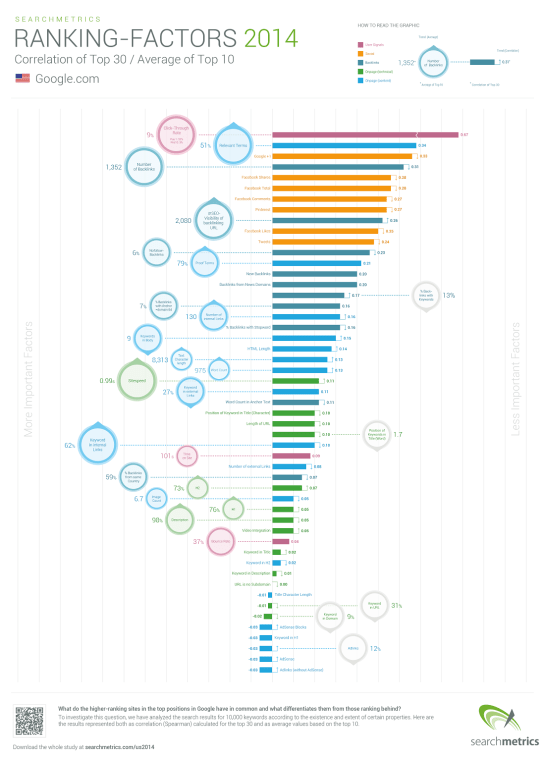 Infographie des facteurs de positionnements SEO en 2014 - AUTOVEILLE