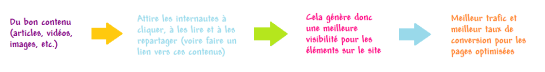 Logique d'optimisation de contenu, de trafic et de conversion - AUTOVEILLE