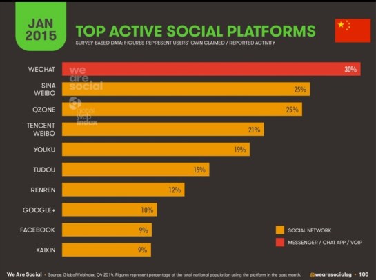 Top 10 des réseaux sociaux en Chine - Janvier 2015 - AUTOVEILLE