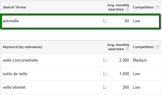 AUTOVEILLE sur Keyword Planner