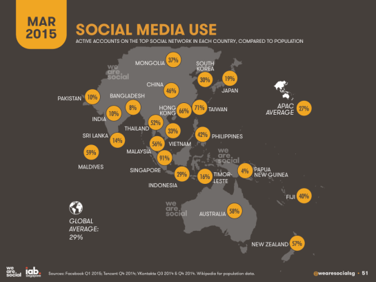 Pourcentage des utilisateurs actifs sur les réseaux sociaux en Asie - AUTOVEILLE