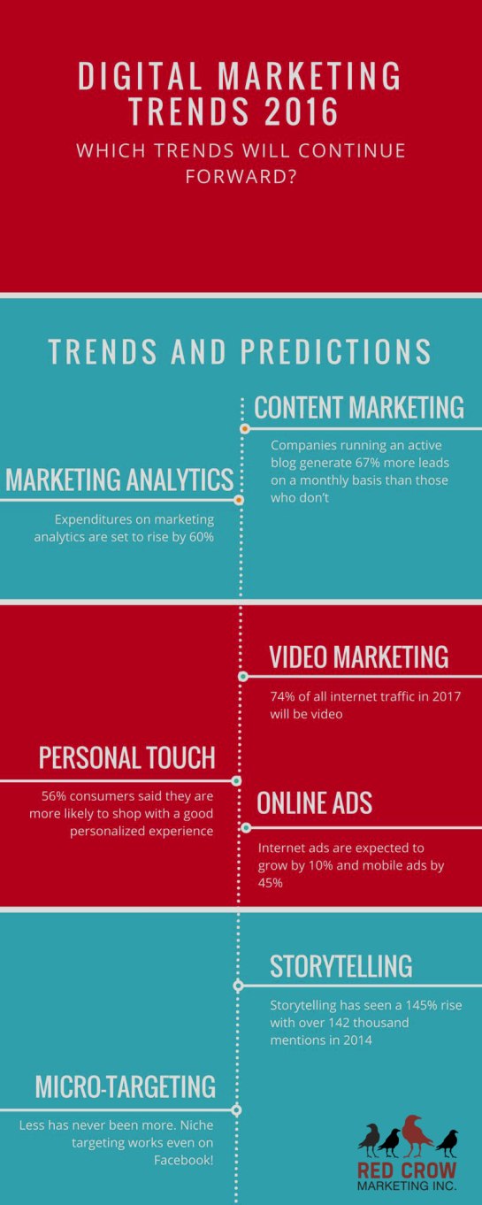 7-tendances-digital-marketing-en-2016-AUTOVEILLE