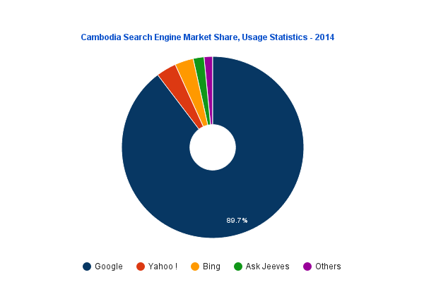 part-marche-moteur-recherches-cambodge-AUTOVEILLE - SEO Khmer SEO Cambodge