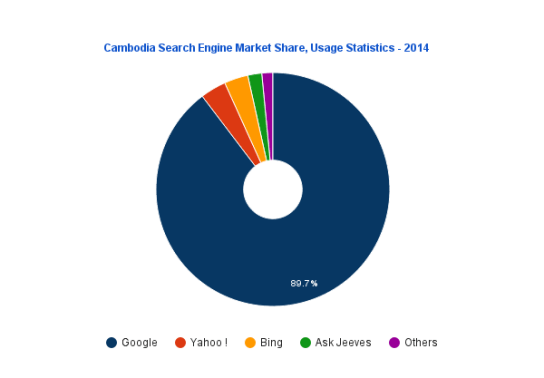 part-marche-moteur-recherches-cambodge-AUTOVEILLE - SEO Khmer SEO Cambodge