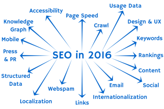 SEO en 2016, l'évolution depuis l'an 2000 - AUTOVEILLE