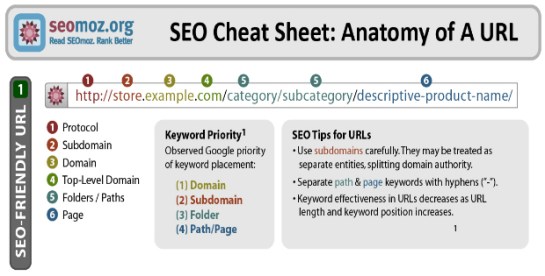 Anatomie des URLs - SEO chinois - AUTOVEILLE
