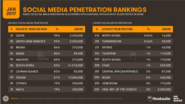 classement-pays-penetration-reseaux-sociaux-jan-2017-autoveille