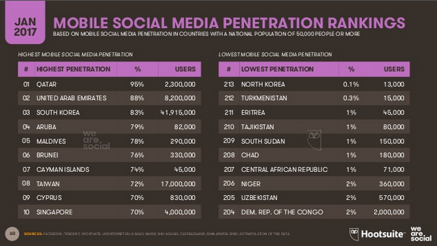 classement-pays-penetration-reseaux-sociaux-mobile-jan-2017-autoveille