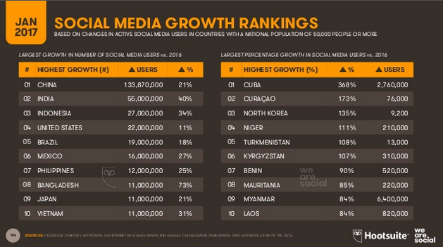 classement-pays-utilisateurs-reseaux-sociaux-jan-2017-autoveille