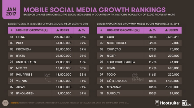 classement-pays-utilisateurs-reseaux-sociaux-mobile-jan-2017-autoveille