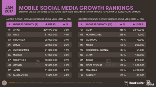 classement-pays-utilisateurs-reseaux-sociaux-mobile-jan-2017-autoveille