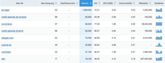 SEO Camp vs SMX France avec SEMRush