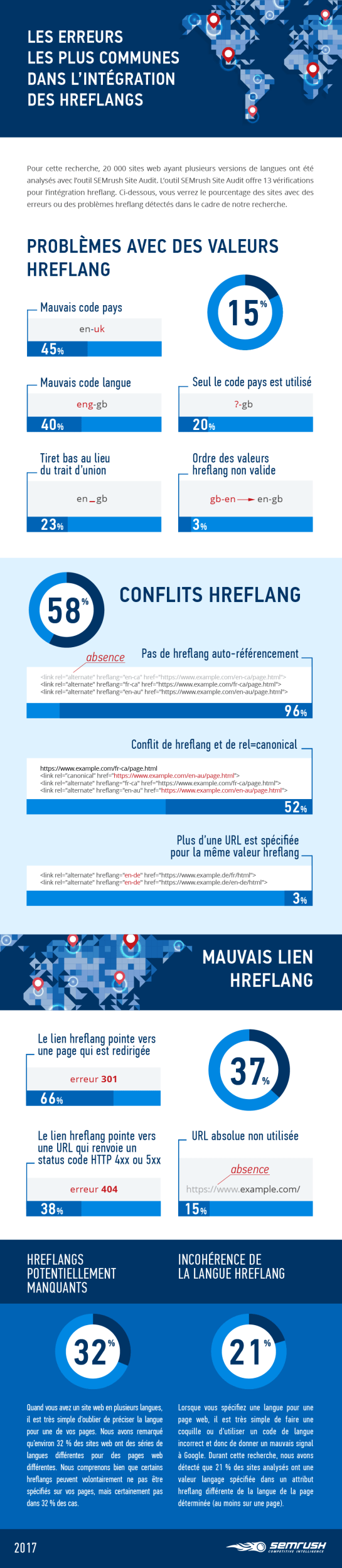 Infographie-HrefLang-Semrush-autoveille