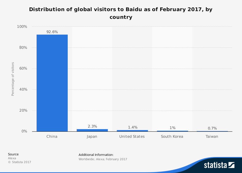 statistic-baidu-user-distribution-as-of-february-2017-by-country-AUTOVEILLE