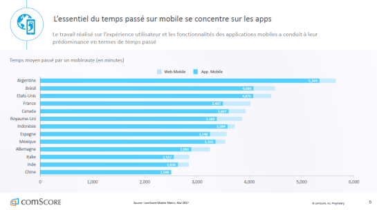 apps-usage-mobile-mondial-autoveille