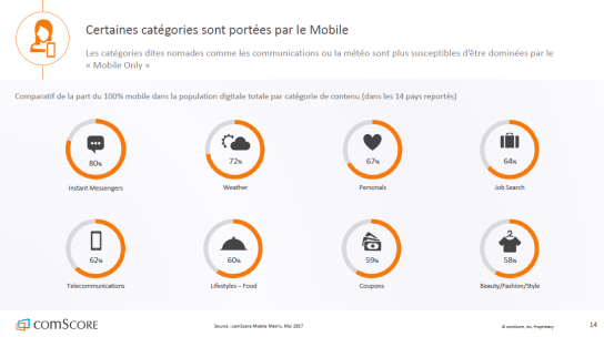 categories-usage-mobile-monde-autoveille