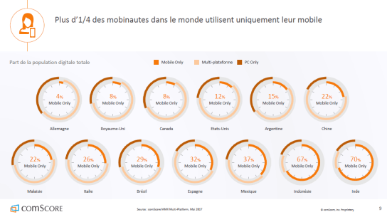 mobile-only-usage-smartphone-monde-autoveille