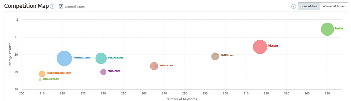 semrush-position-tracking-autoveille-seo-baidu-6