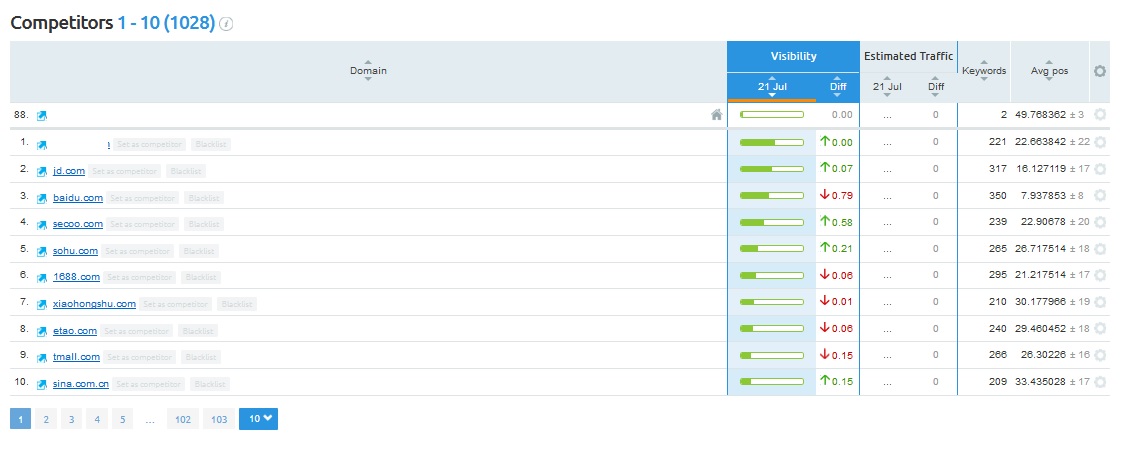 semrush-position-tracking-autoveille-seo-baidu-7