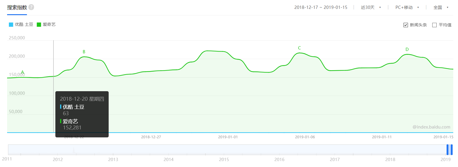 iqiyi vs youku tudou veronique duong video marketing china