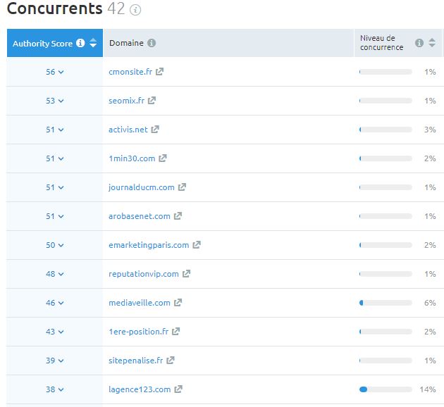 concurrents-backlinks-semrush-rankwell-veronique-duong