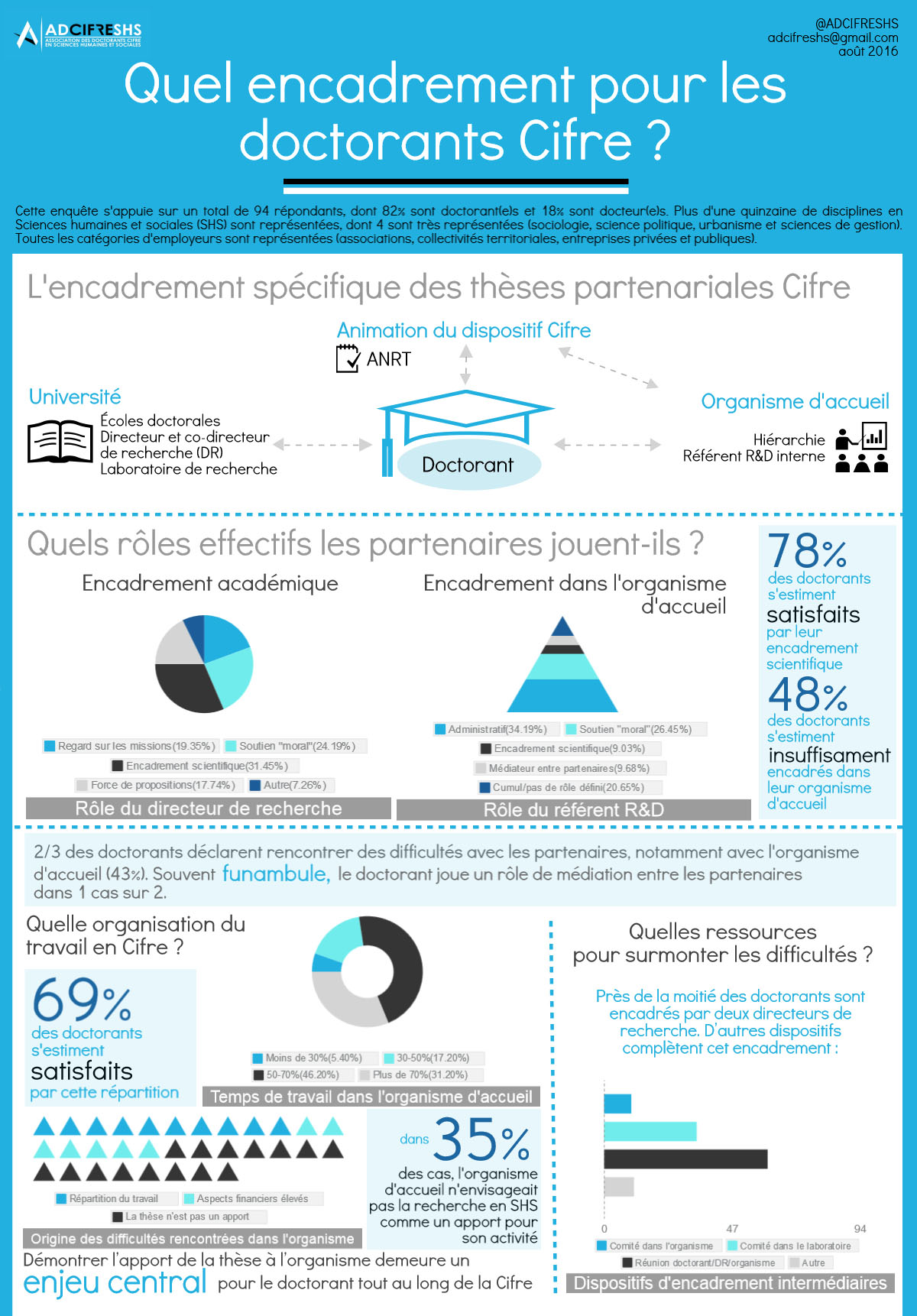 thèse CIFRE - Doctorat - Candidate Veronique DUONG - AUTOVEILLE